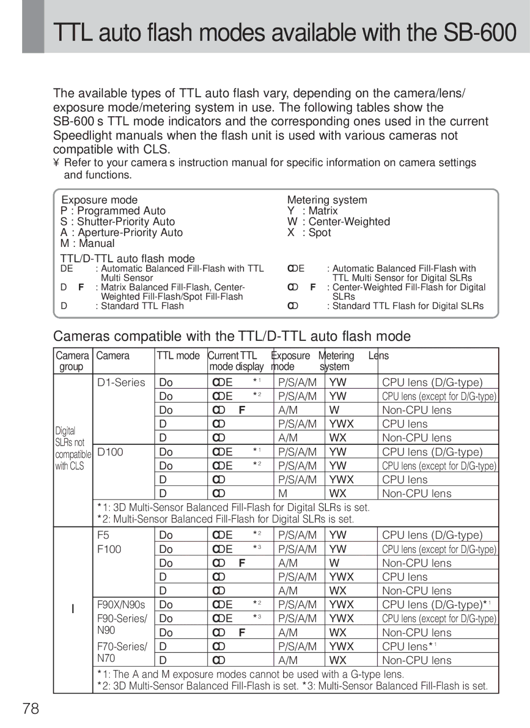 Nikon SB-600 Cameras compatible with the TTL/D-TTL auto flash mode, Exposure mode Metering system, Mode System 