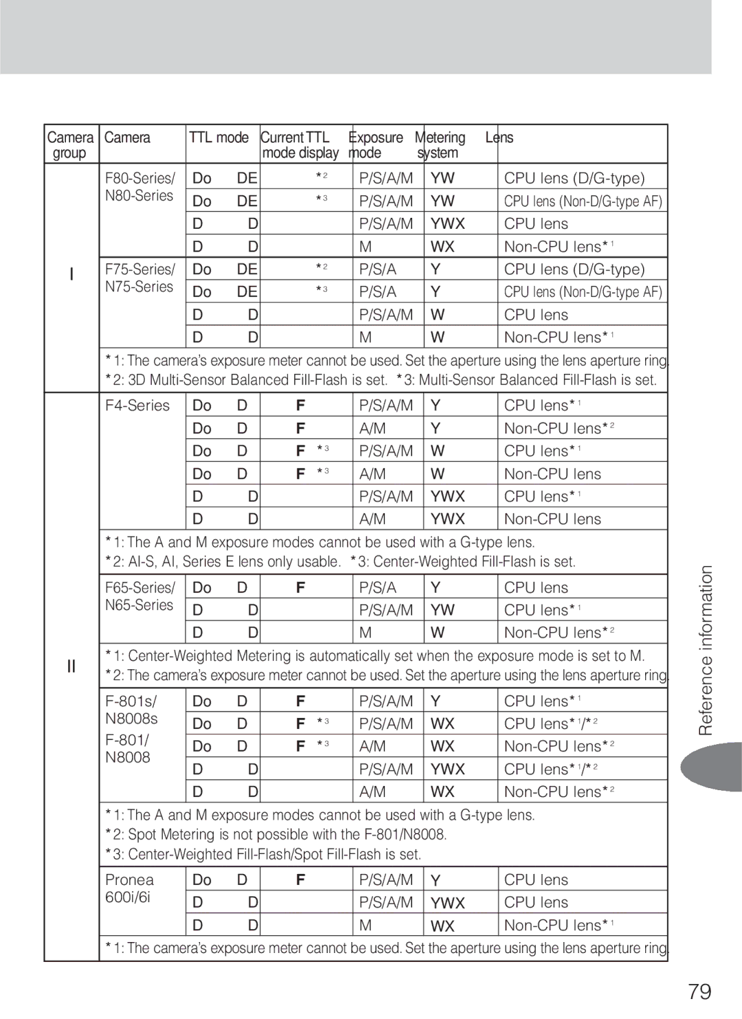 Nikon SB-600 instruction manual Camera TTL mode Current TTL Exposure Metering Lens, CPU lens Non-CPU lens*1 