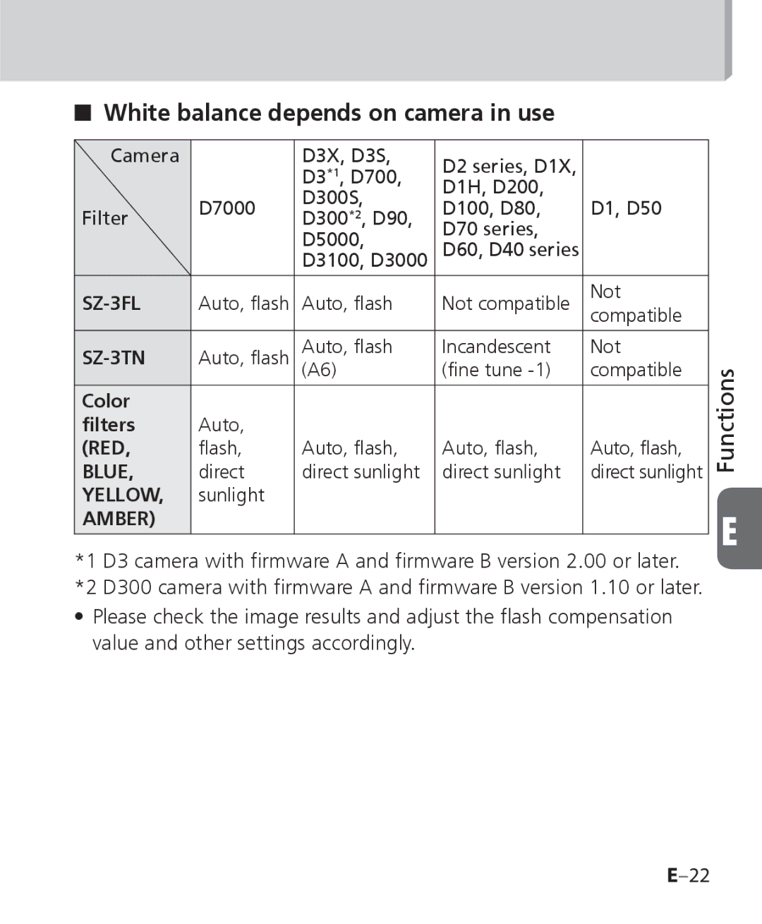 Nikon SB 700, SB-700 user manual White balance depends on camera in use, Amber 