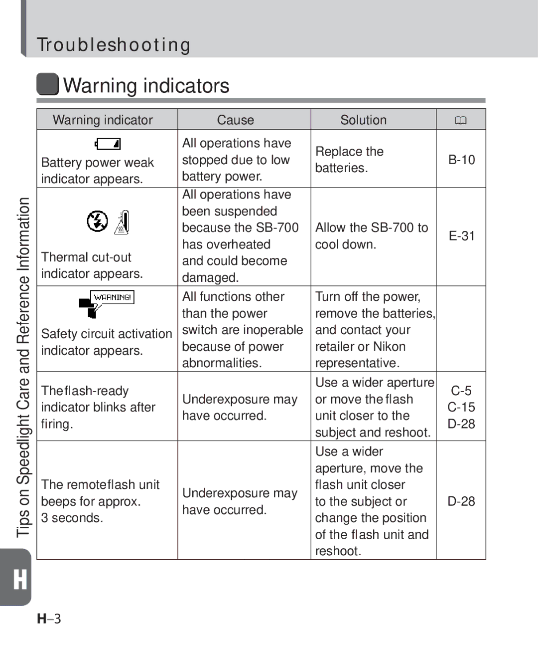 Nikon SB-700, SB 700 user manual Troubleshooting, Cause Solution 