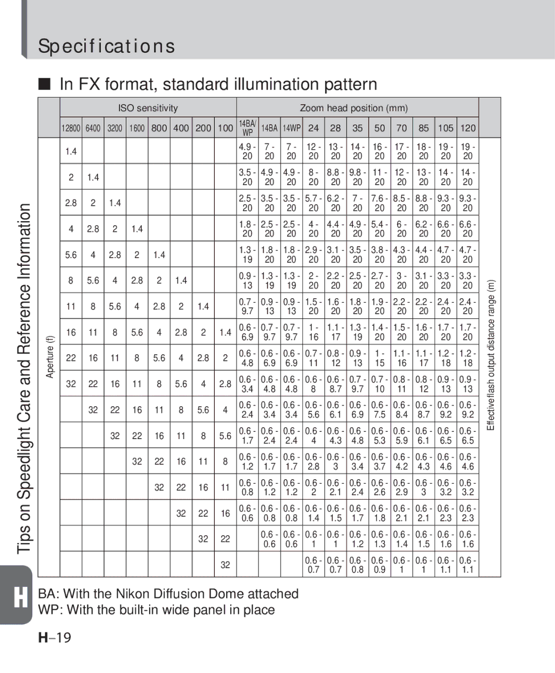 Nikon SB-700, SB 700 user manual FX format, standard illumination pattern, ISO sensitivity 