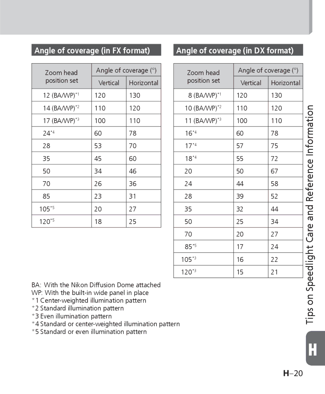 Nikon SB 700, SB-700 user manual Tips on 