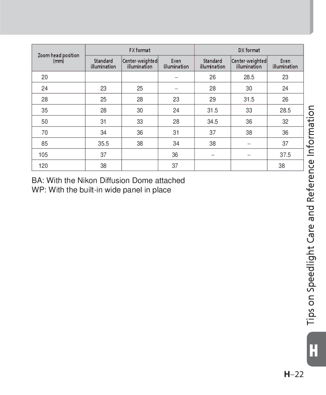 Nikon SB 700, SB-700 user manual FX format DX format Standard 