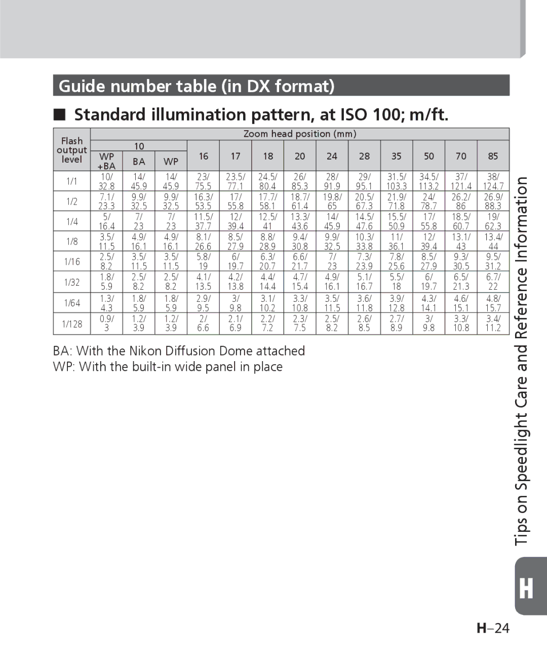 Nikon SB 700, SB-700 user manual Guide number table in DX format 