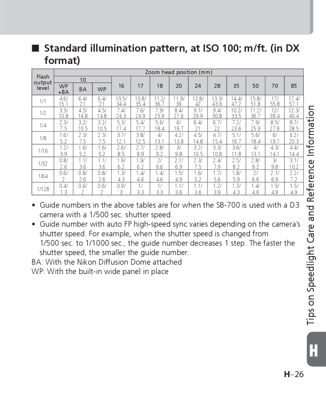 Nikon SB 700, SB-700 user manual Standard illumination pattern, at ISO 100 m/ft. in DX Format 