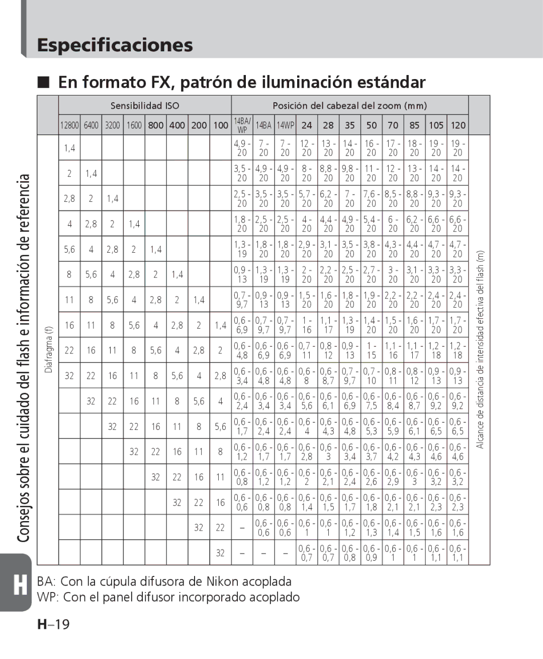 Nikon SB-700 manual En formato FX, patrón de iluminación estándar, Sensibilidad ISO 