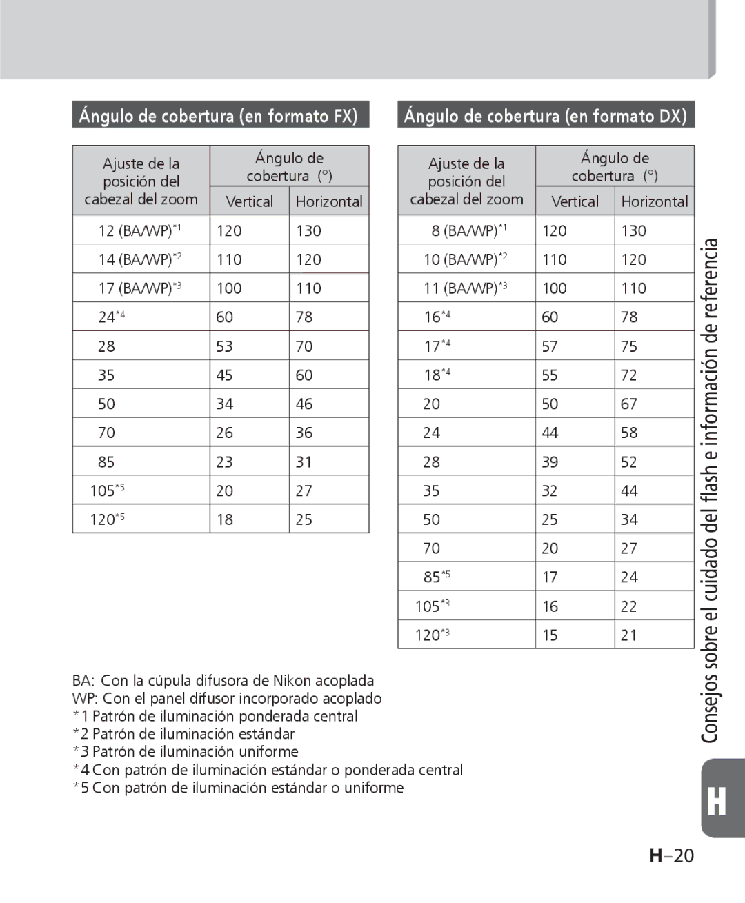 Nikon SB-700 manual Ángulo de cobertura en formato DX 