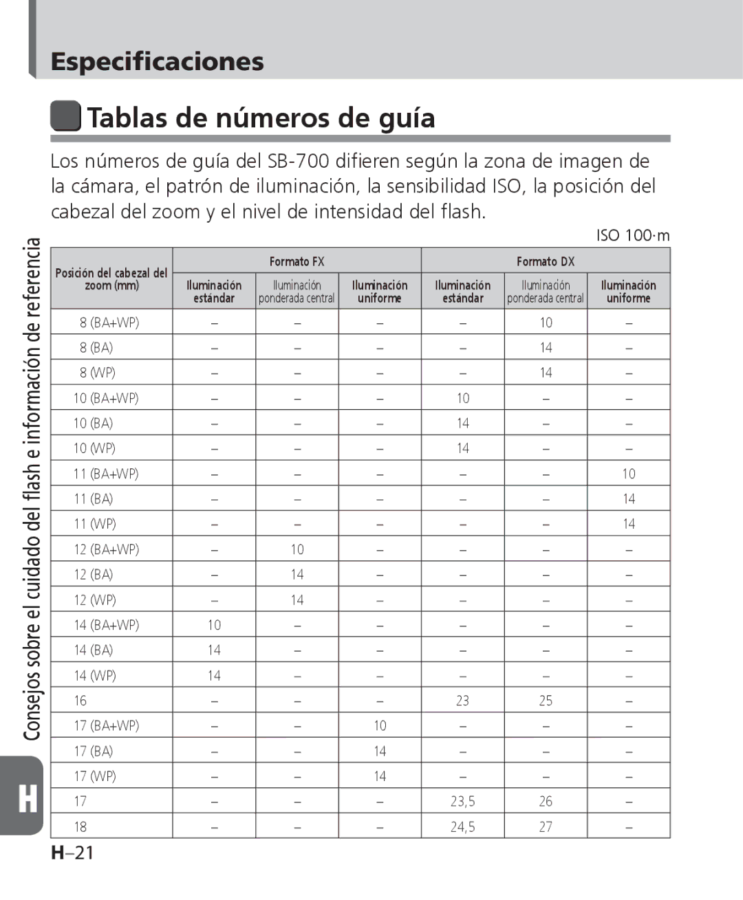 Nikon SB-700 manual Tablas de números de guía, ISO 100·m 