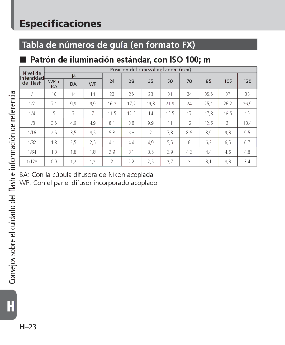 Nikon SB-700 manual Tabla de números de guía en formato FX, Patrón de iluminación estándar, con ISO 100 m 
