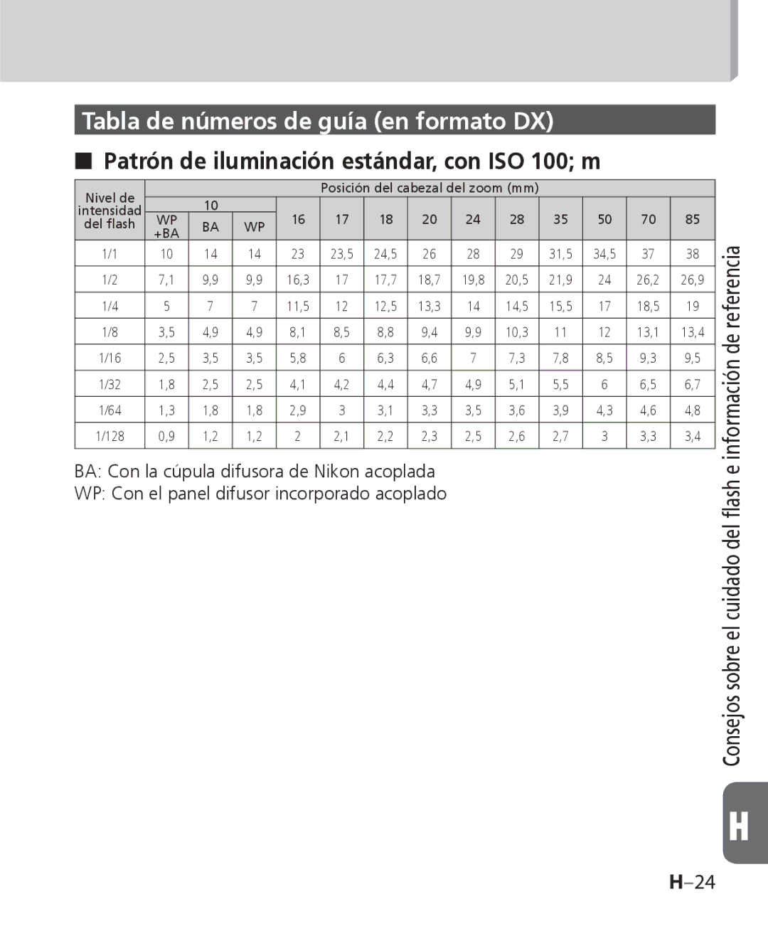 Nikon SB-700 manual Tabla de números de guía en formato DX 