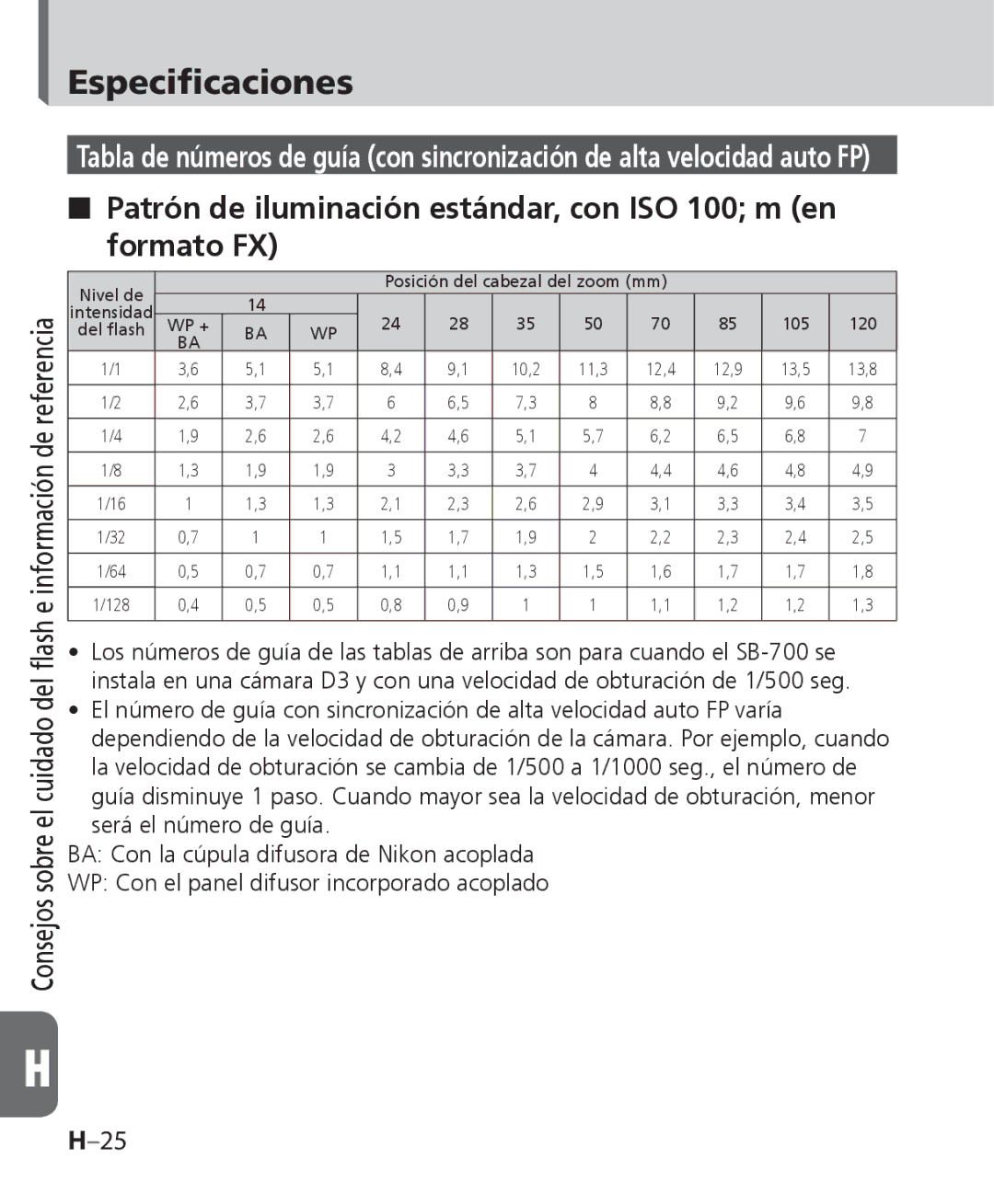 Nikon SB-700 manual Patrón de iluminación estándar, con ISO 100 m en Formato FX 