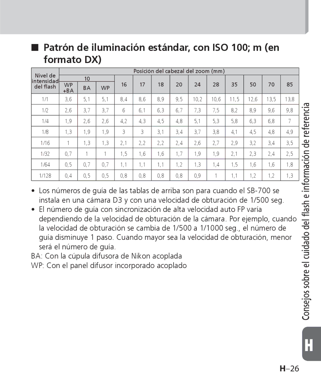 Nikon SB-700 manual Patrón de iluminación estándar, con ISO 100 m en Formato DX 