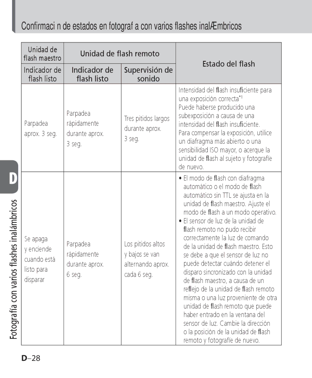 Nikon SB-700 manual Fotografía con varios ﬂashes inalámbricos Unidad de 