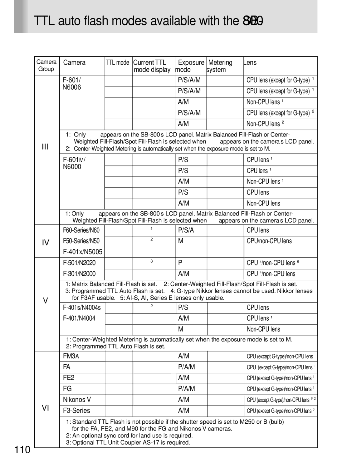 Nikon instruction manual TTL auto flash modes available with the SB-800, Iii 