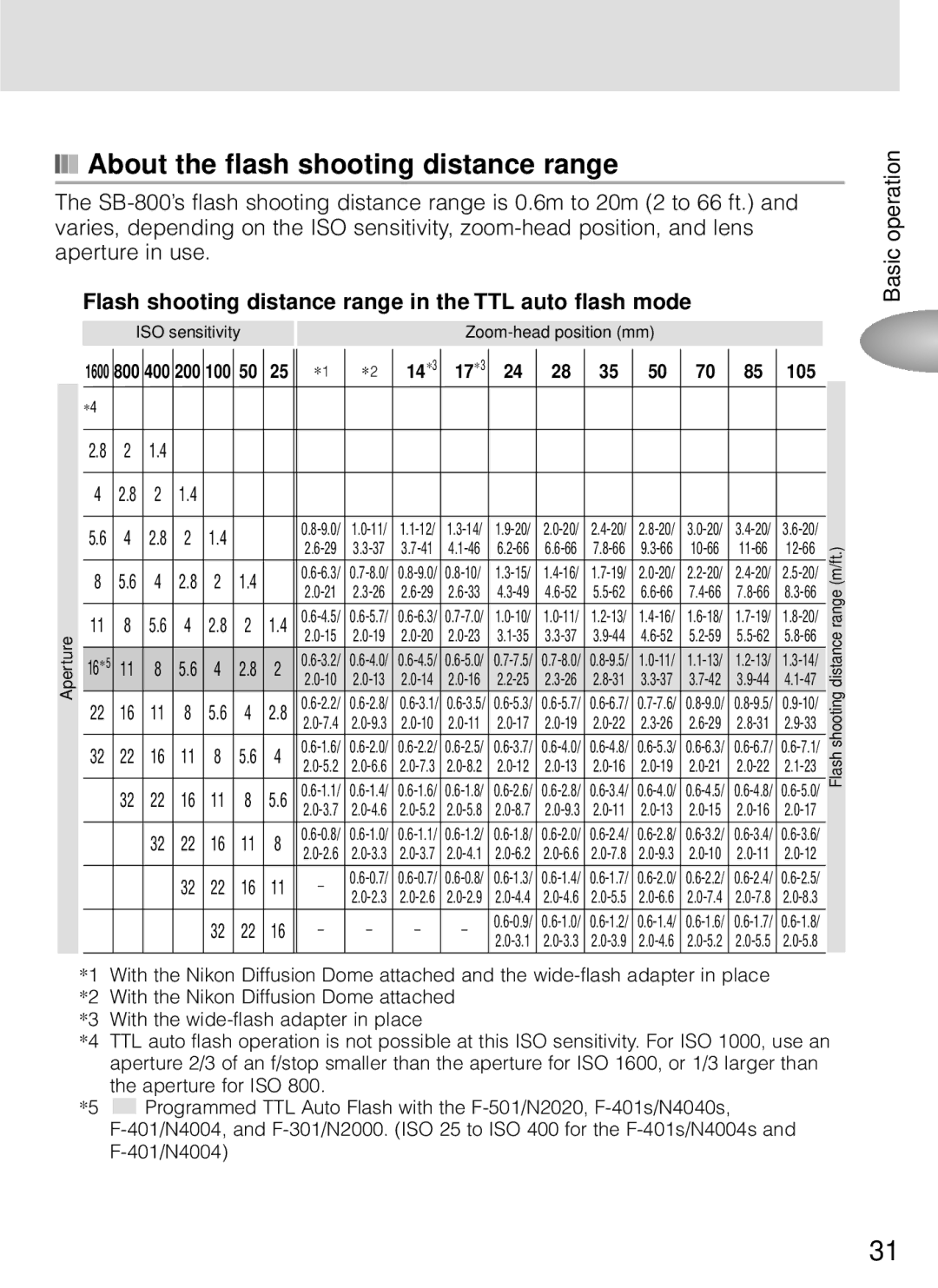 Nikon SB-800 About the flash shooting distance range, Flash shooting distance range in the TTL auto flash mode, 17 ∗ 