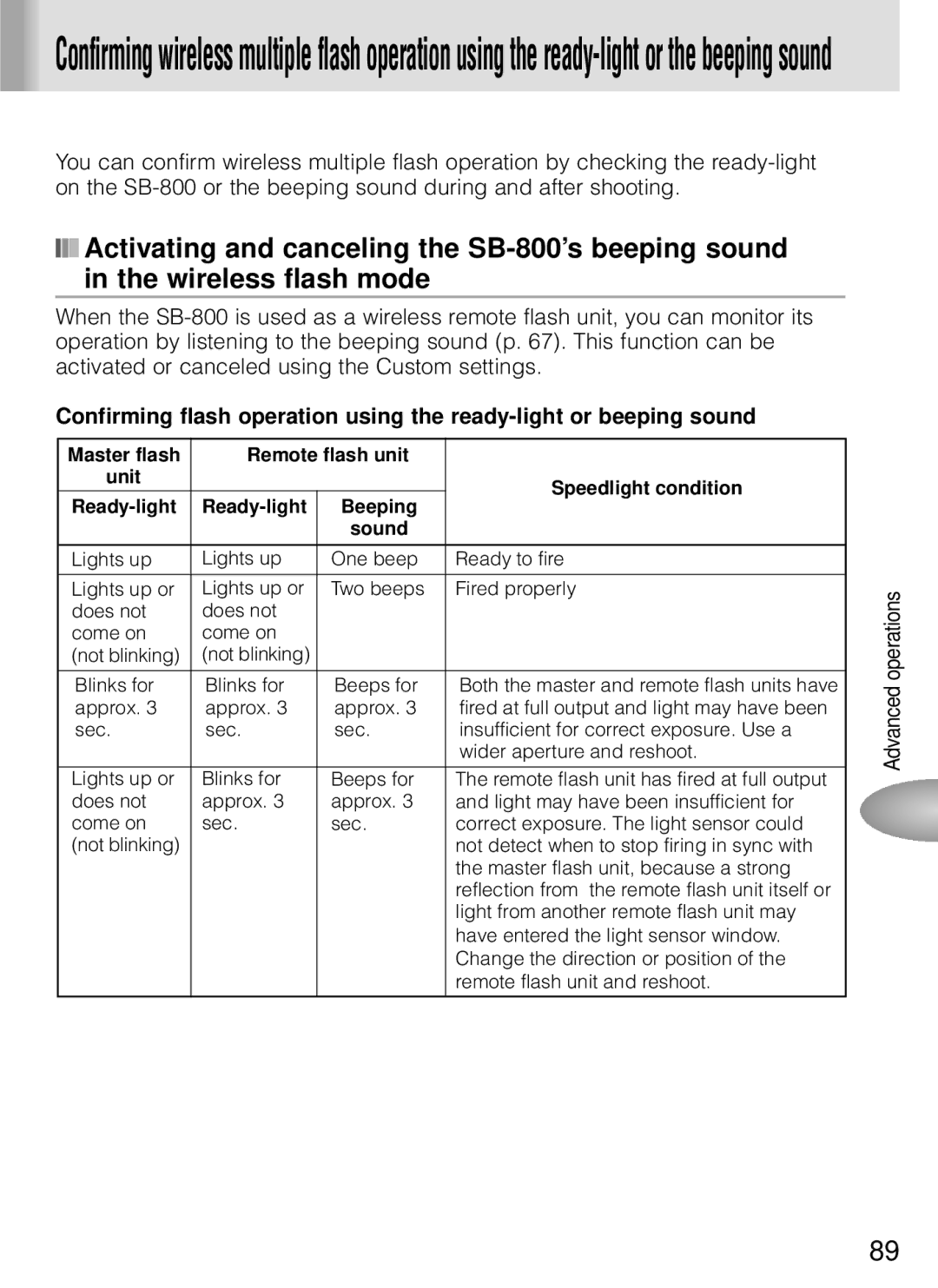 Nikon SB-800 instruction manual Does not Come on Not blinking Blinks for Beeps for 