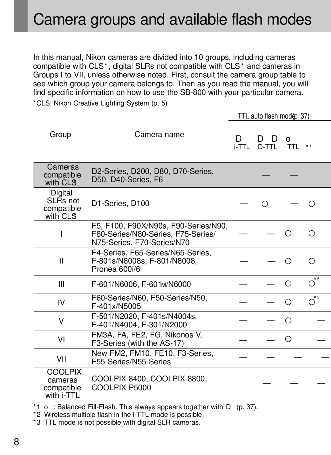 Nikon SB-800 instruction manual Group Camera name, D2-Series, D200, D80, D70-Series, D50, D40-Series, F6, D1-Series, D100 