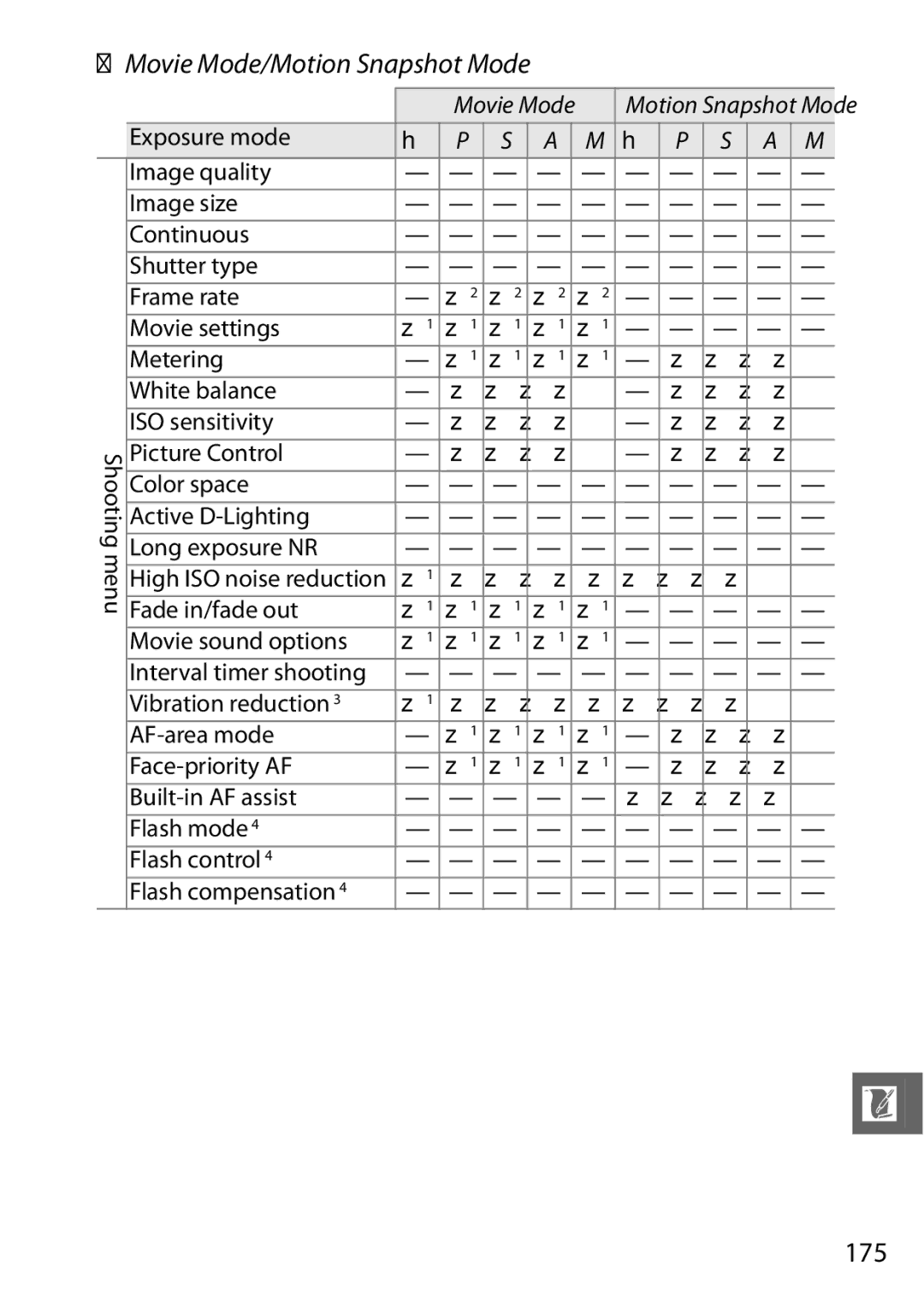 Nikon V1 manual Movie Mode/Motion Snapshot Mode, 175, Picture Control Color space Active D-Lighting 