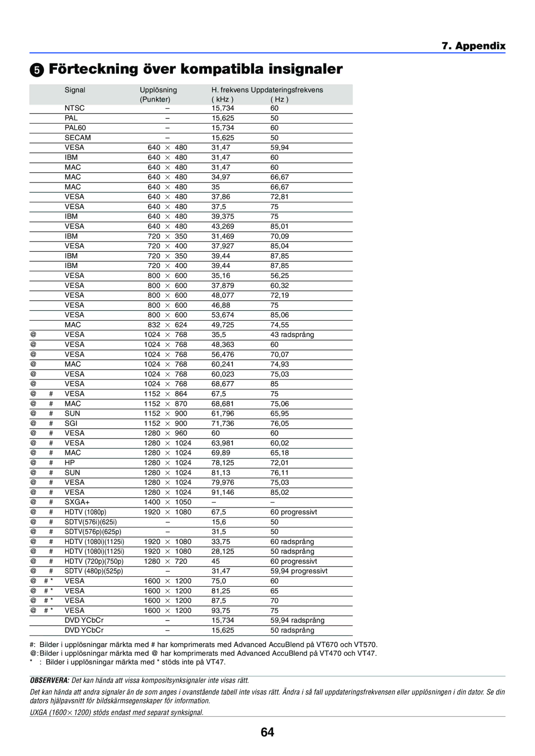 Nikon VT470 manual Förteckning över kompatibla insignaler, Sxga+ 
