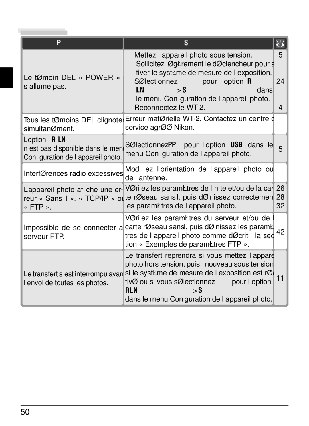 Nikon WT-2 user manual Dépannage, Problème Solution 