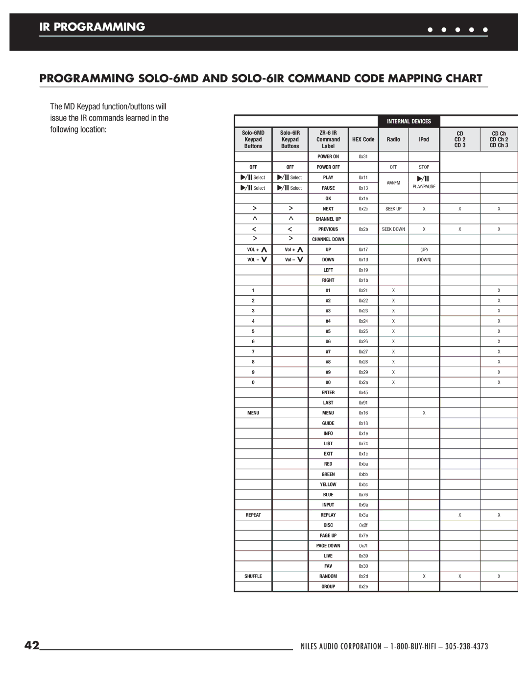 Niles Audio ZR-6 manual Programming SOLO-6MD and SOLO-6IR Command Code Mapping Chart 