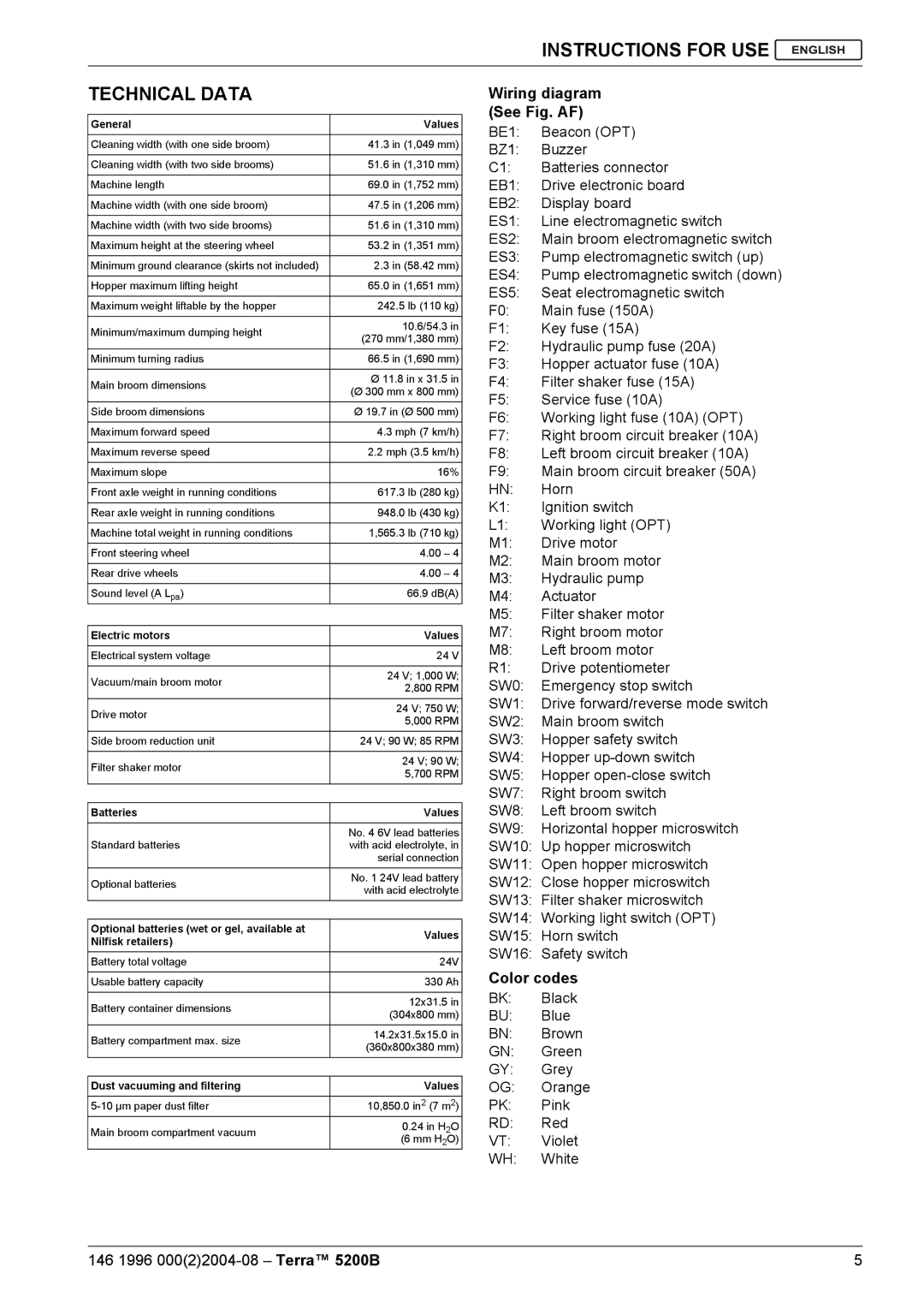 Nilfisk-Advance America 5200B manual Instructions for USE Technical Data, Wiring diagram See Fig. AF 