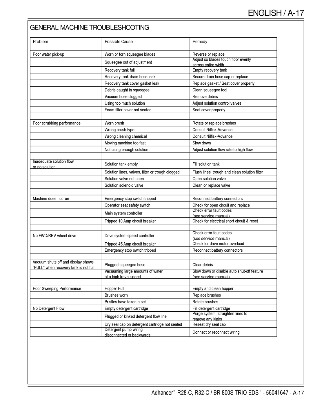 Nilfisk-Advance America 56316025 (R32-C) English / A-17, General Machine Troubleshooting, Problem Possible Cause Remedy 