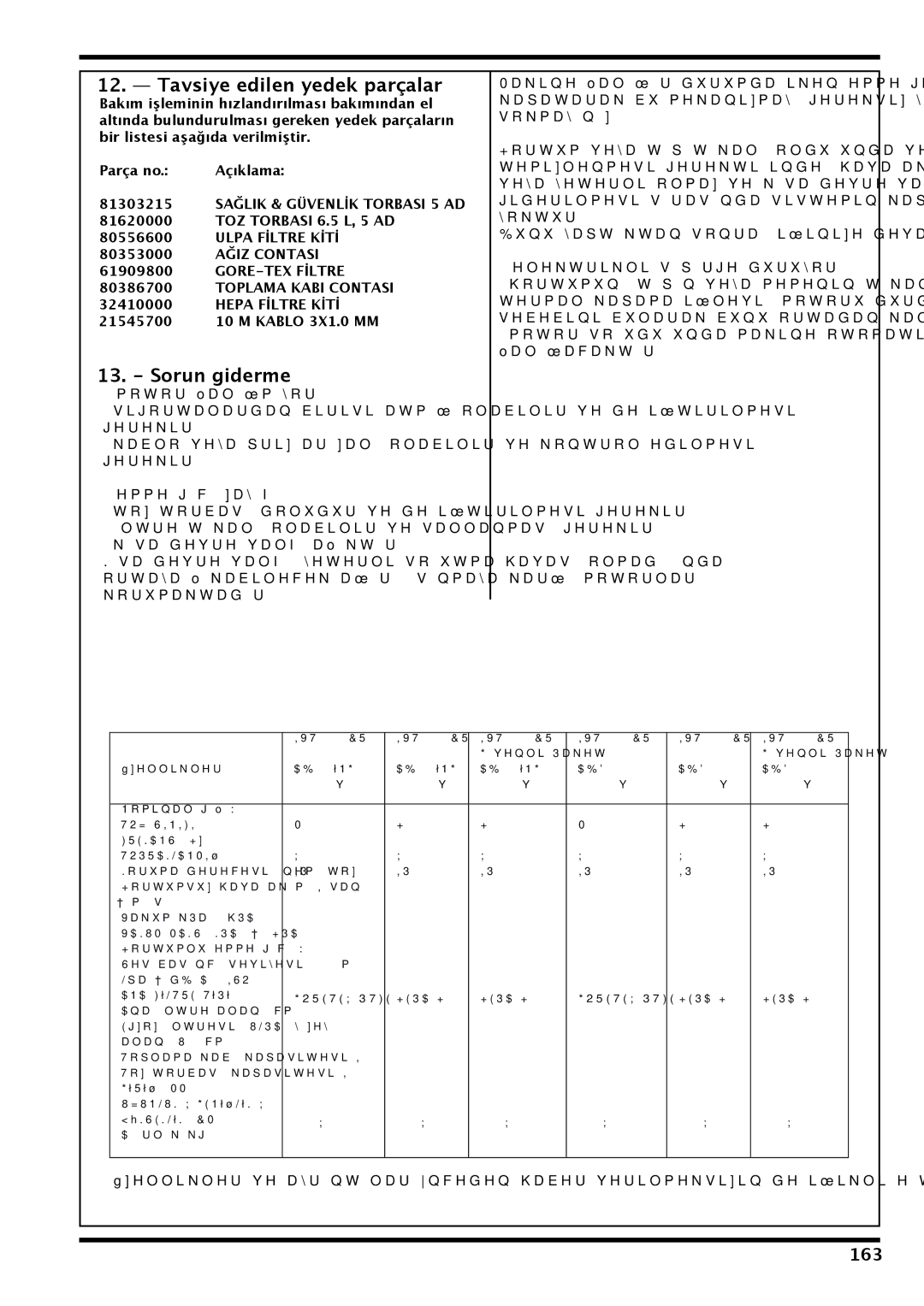 Nilfisk-Advance America IVT 1000 CR H, IVT-1000CR operating instructions Tavsiye edilen yedek parçalar, Sorun giderme, 163 