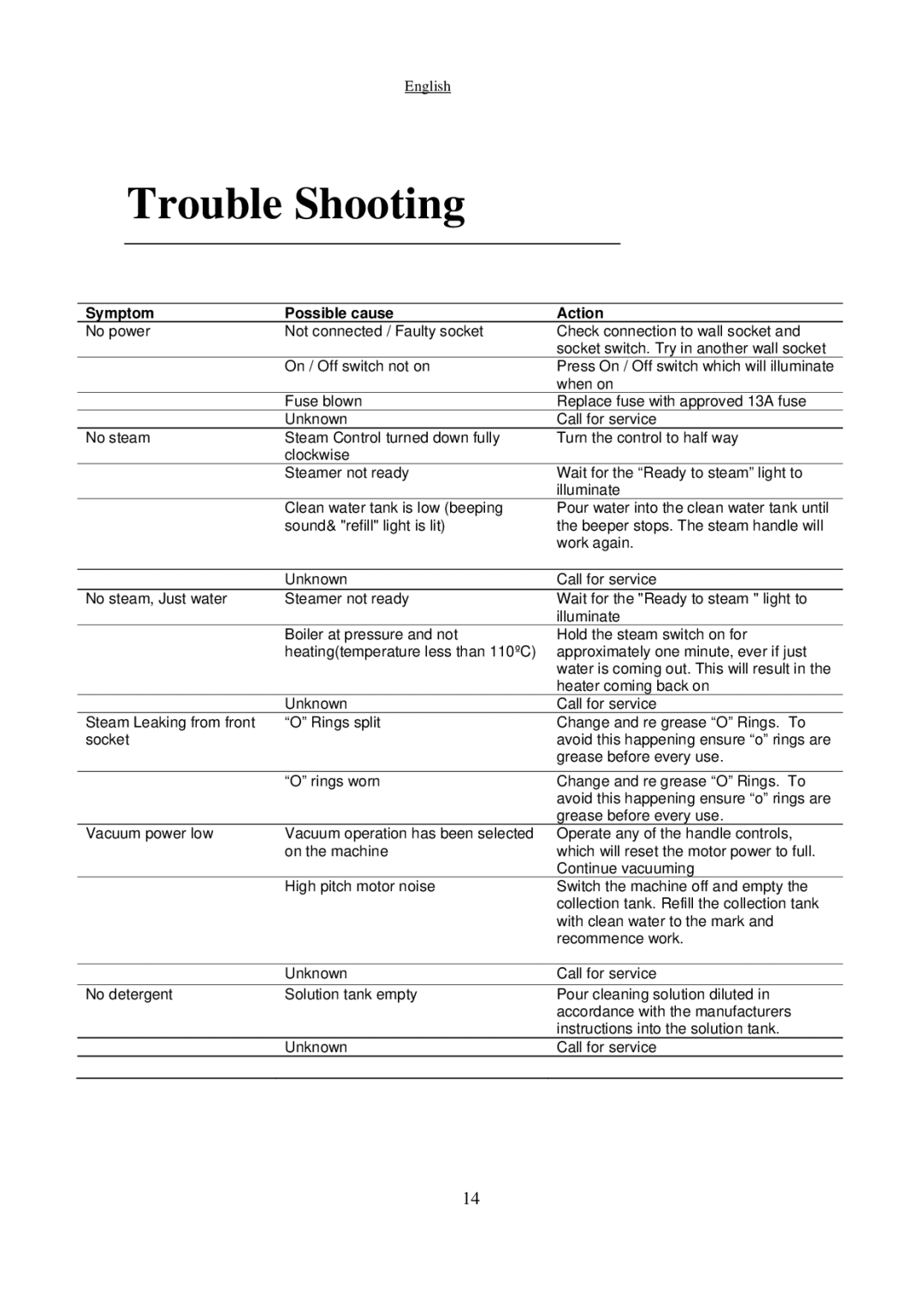 Nilfisk-Advance America SDV 4500 manual Trouble Shooting, Symptom Possible cause Action 