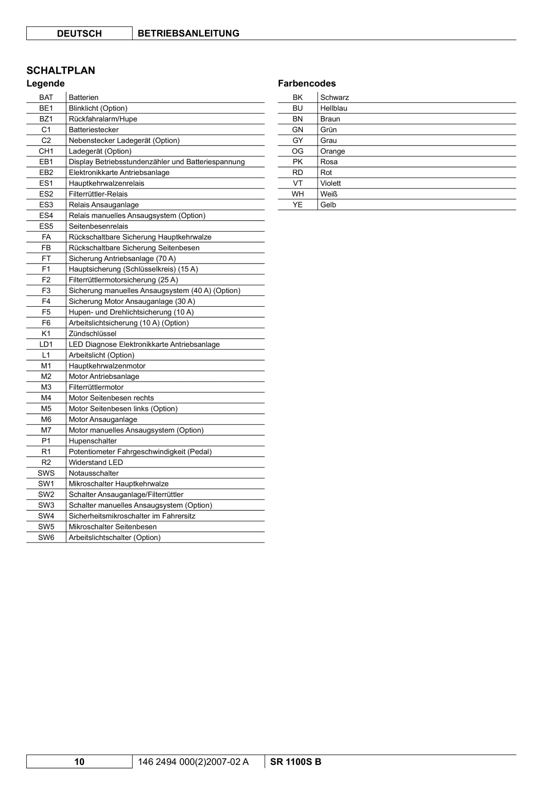 Nilfisk-Advance America SR 1100S B manual Schaltplan, Farbencodes 