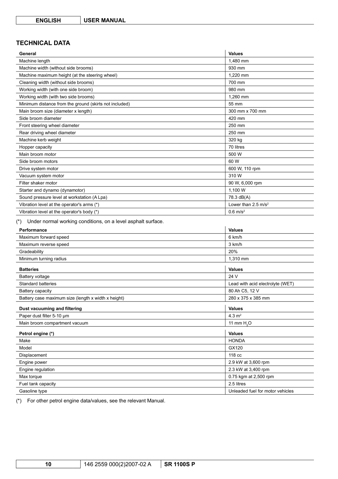 Nilfisk-Advance America SR 1100S manuel dutilisation Technical Data 