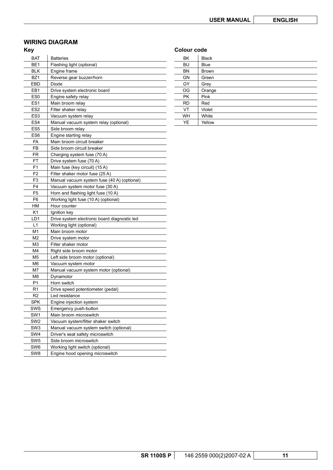 Nilfisk-Advance America SR 1100S manuel dutilisation Wiring Diagram, Key, Colour code 