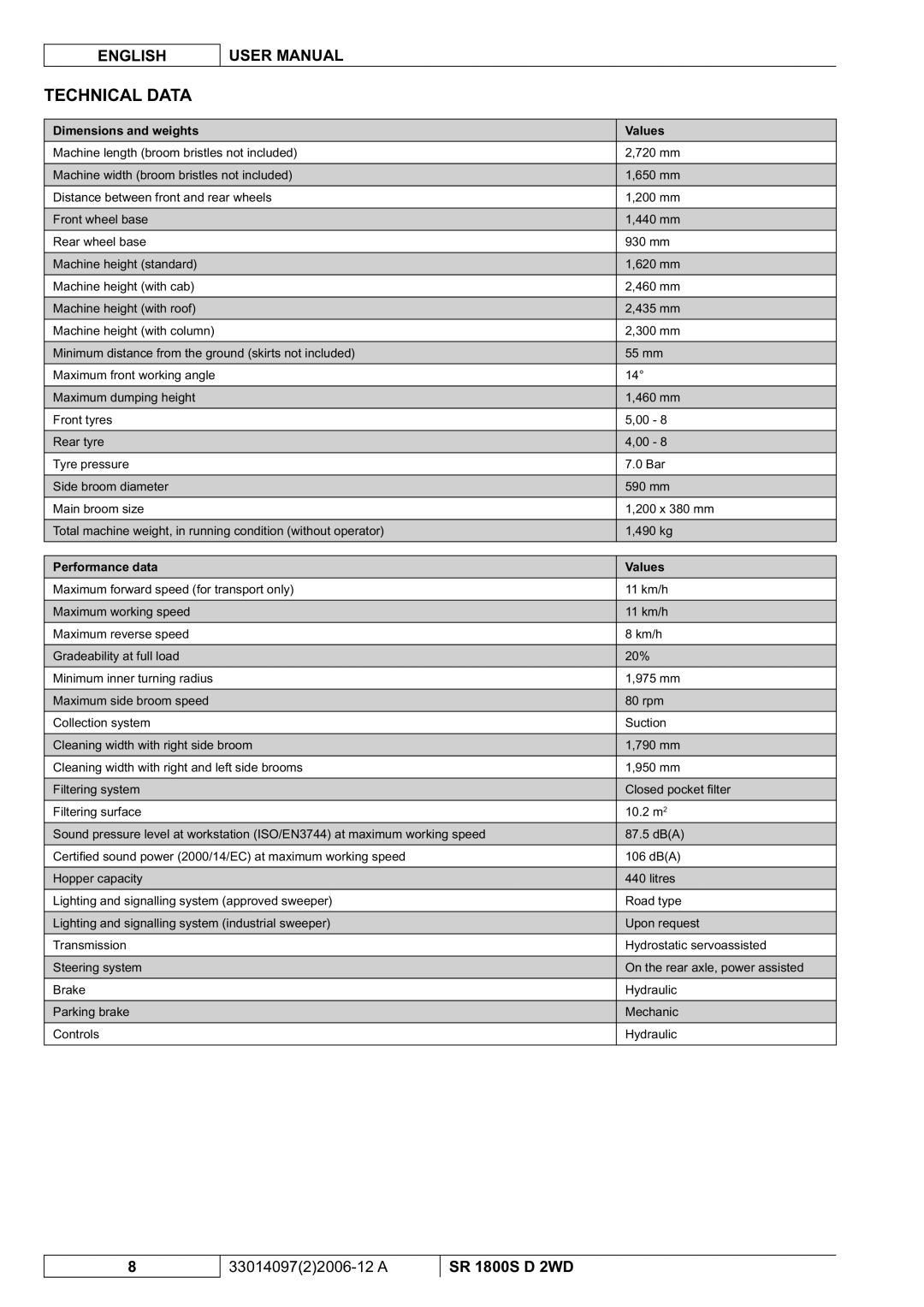 Nilfisk-Advance America SR 1800S 2WD Technical Data, Dimensions and weights Values, Performance data Values 