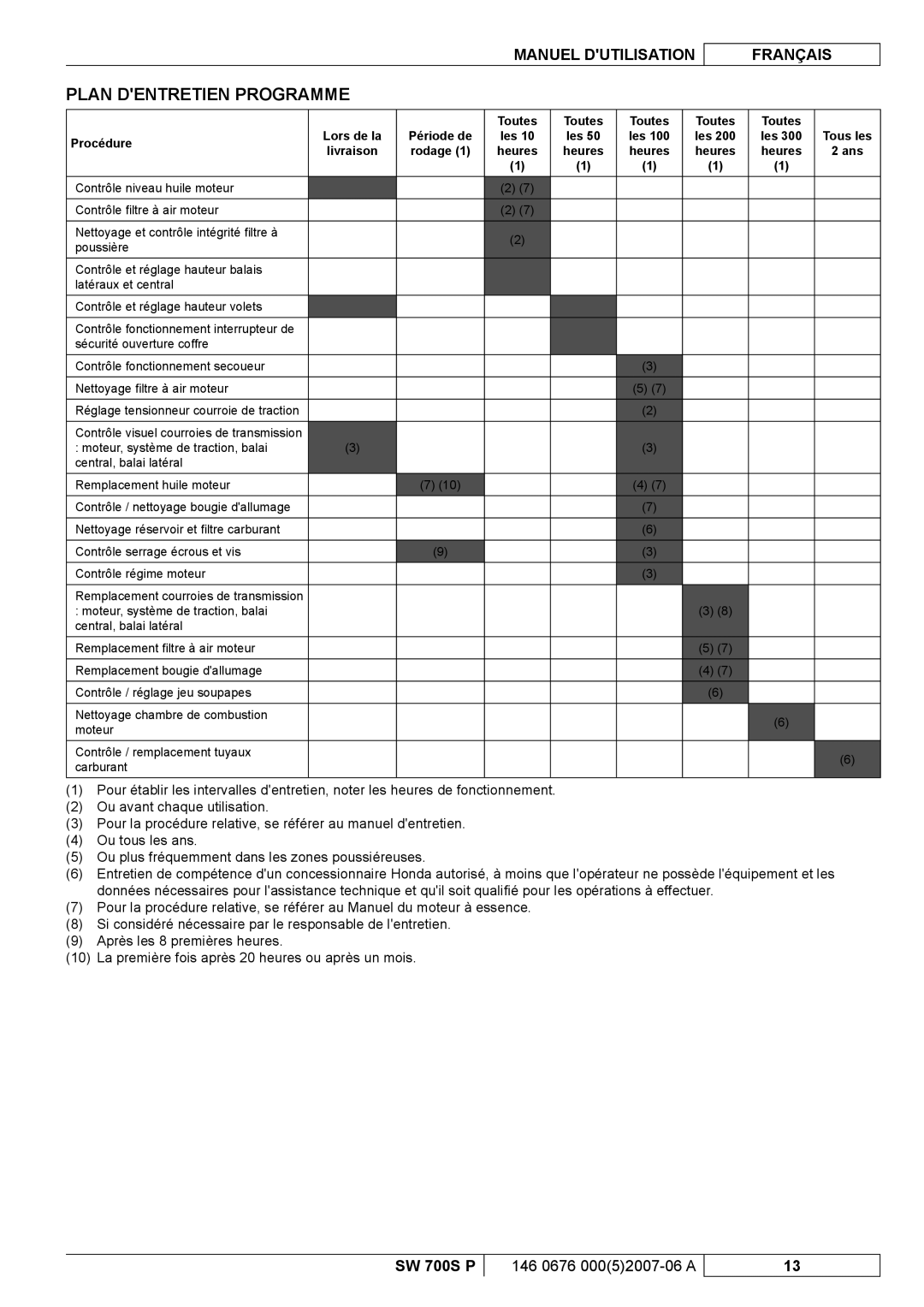 Nilfisk-Advance America SW 700S P manuel dutilisation Plan Dentretien Programme, Toutes Procédure, Les, Heures 