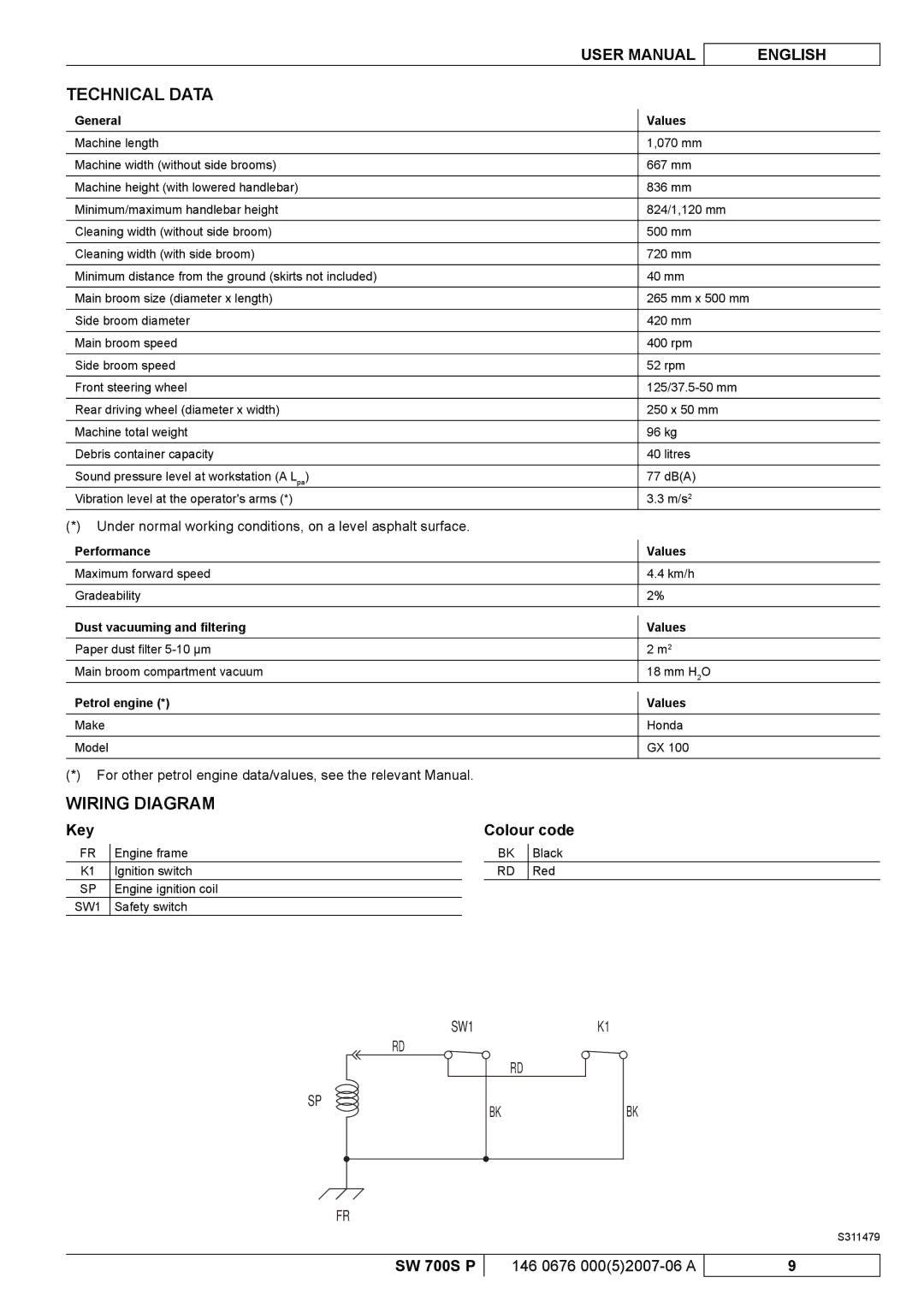 Nilfisk-Advance America SW 700S P manuel dutilisation Technical Data, Wiring Diagram, Key Colour code 