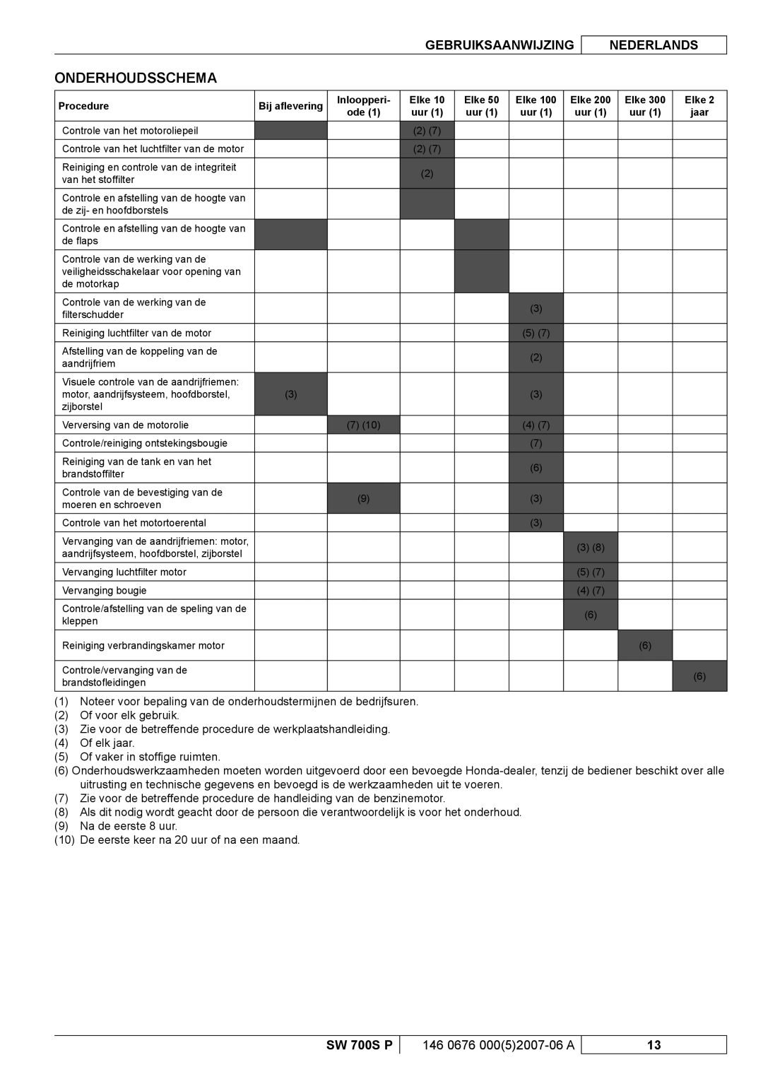 Nilfisk-Advance America SW 700S P manuel dutilisation Onderhoudsschema, Inloopperi Elke 