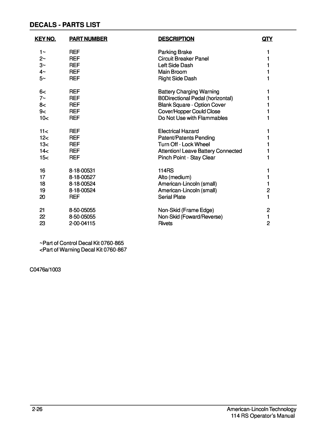 Nilfisk-ALTO 114RS SWEEPER manual Decals - Parts List, Part Number, Description 