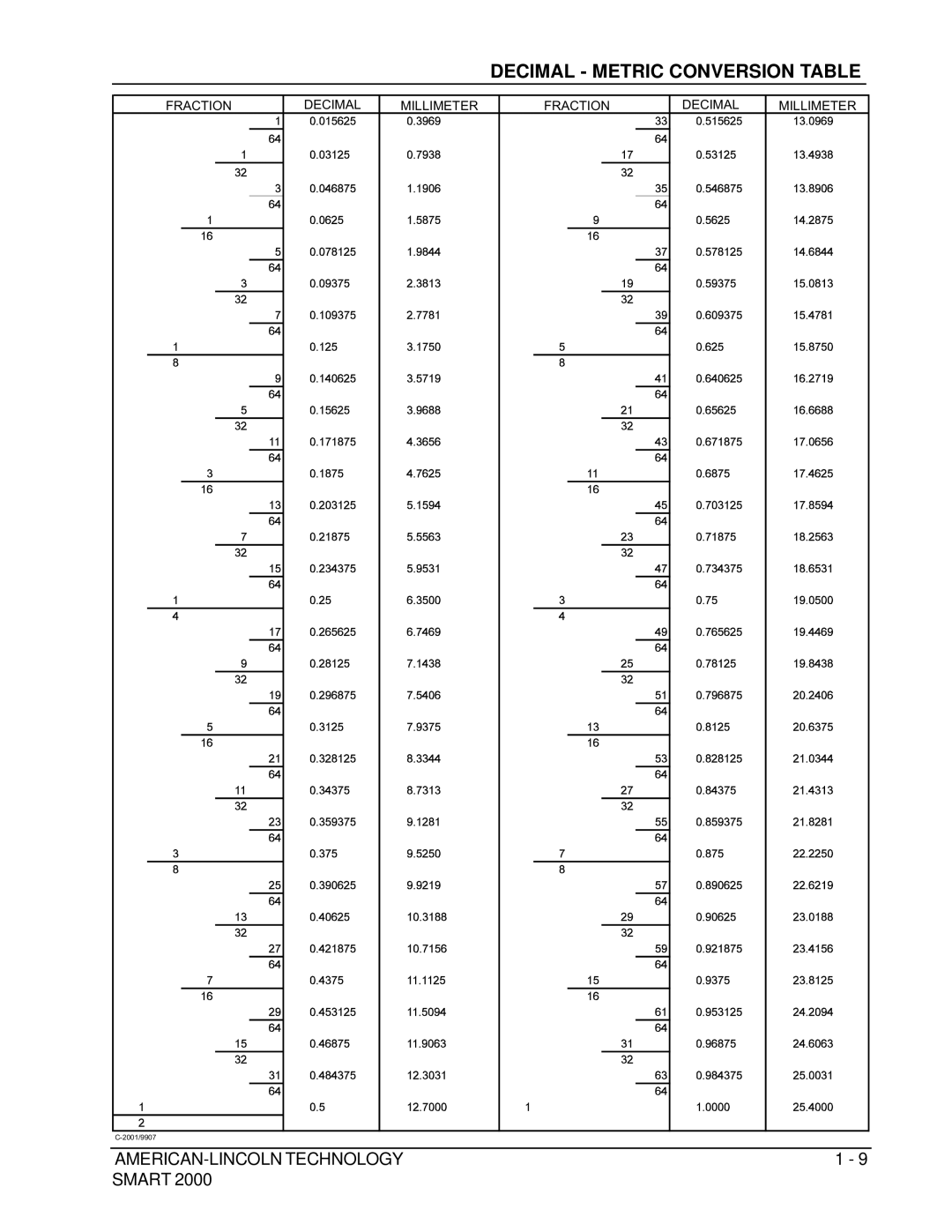 Nilfisk-ALTO 2000 manual Decimal Metric Conversion Table 