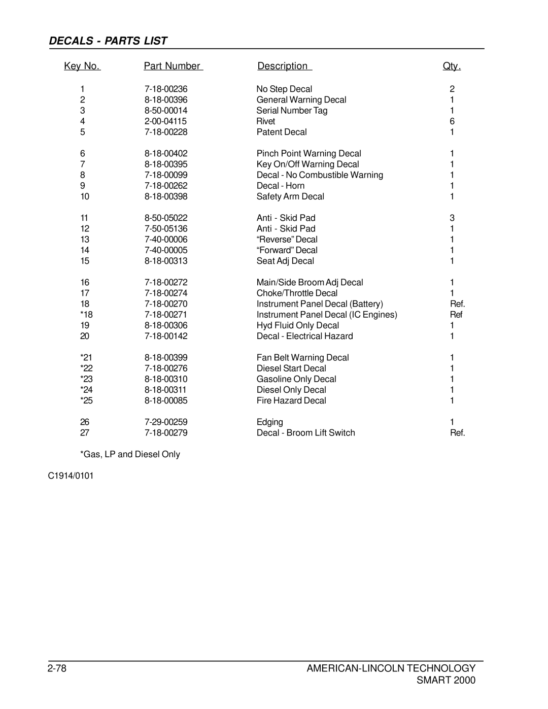 Nilfisk-ALTO 2000 manual Decals Parts List 