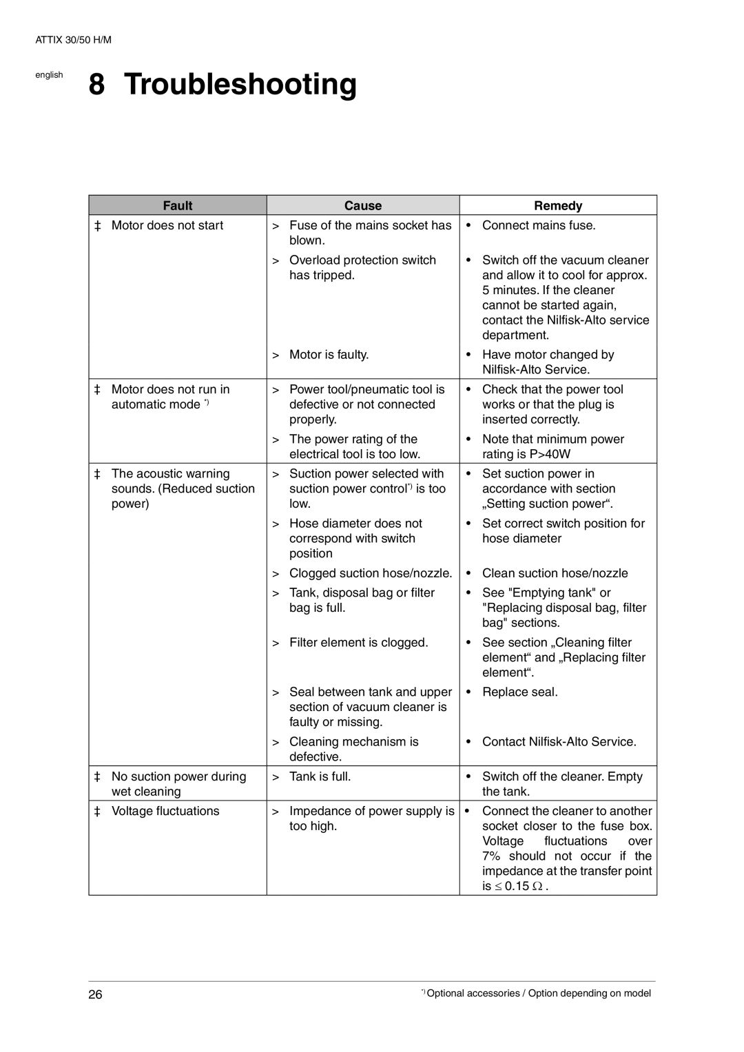 Nilfisk-ALTO 30 M, 30 H operating instructions English 8 Troubleshooting, Fault Cause Remedy 