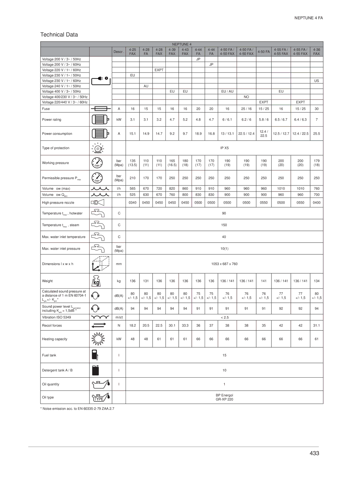 Nilfisk-ALTO 4 FA operating instructions Technical Data 