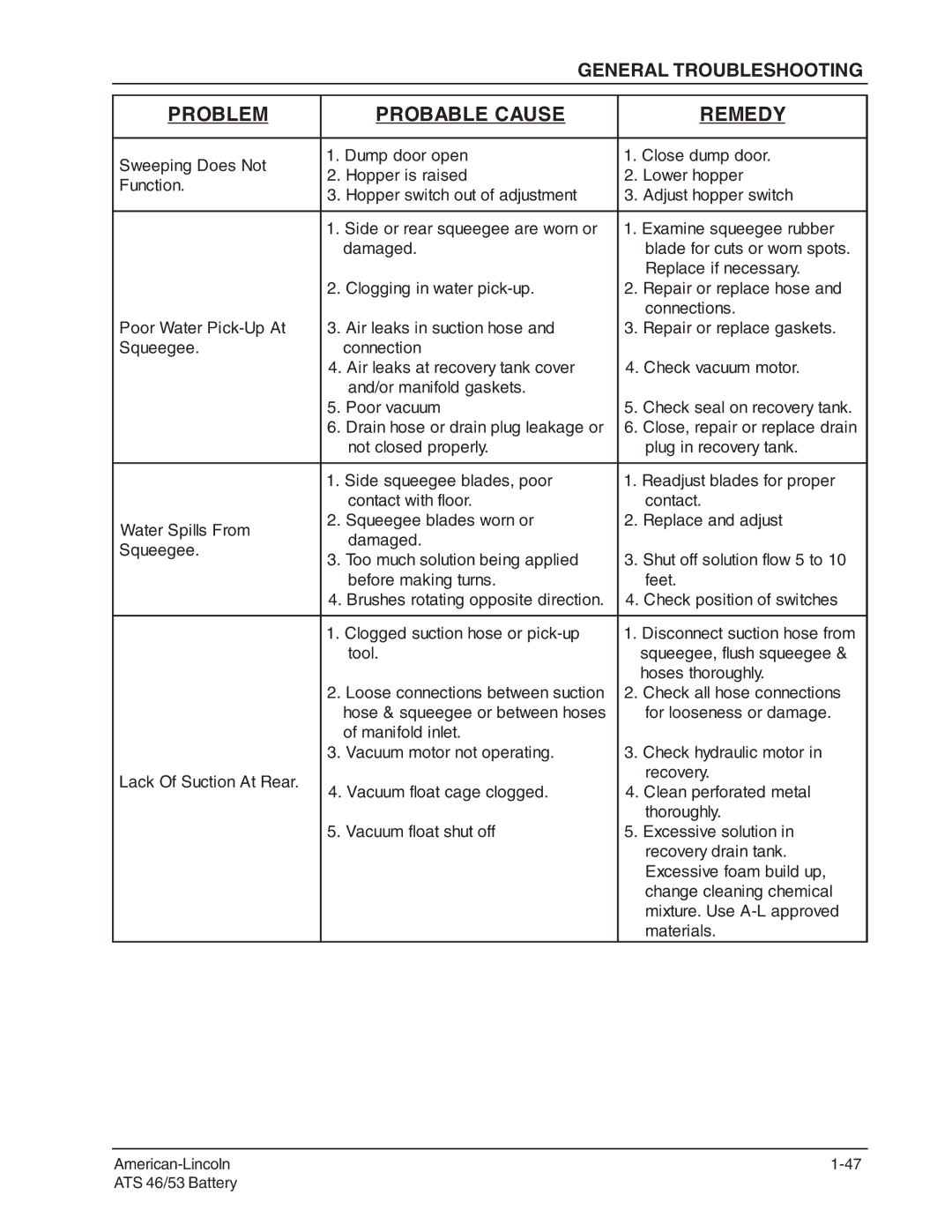 Nilfisk-ALTO 46/53 manual Problem Probable Cause Remedy, General Troubleshooting 