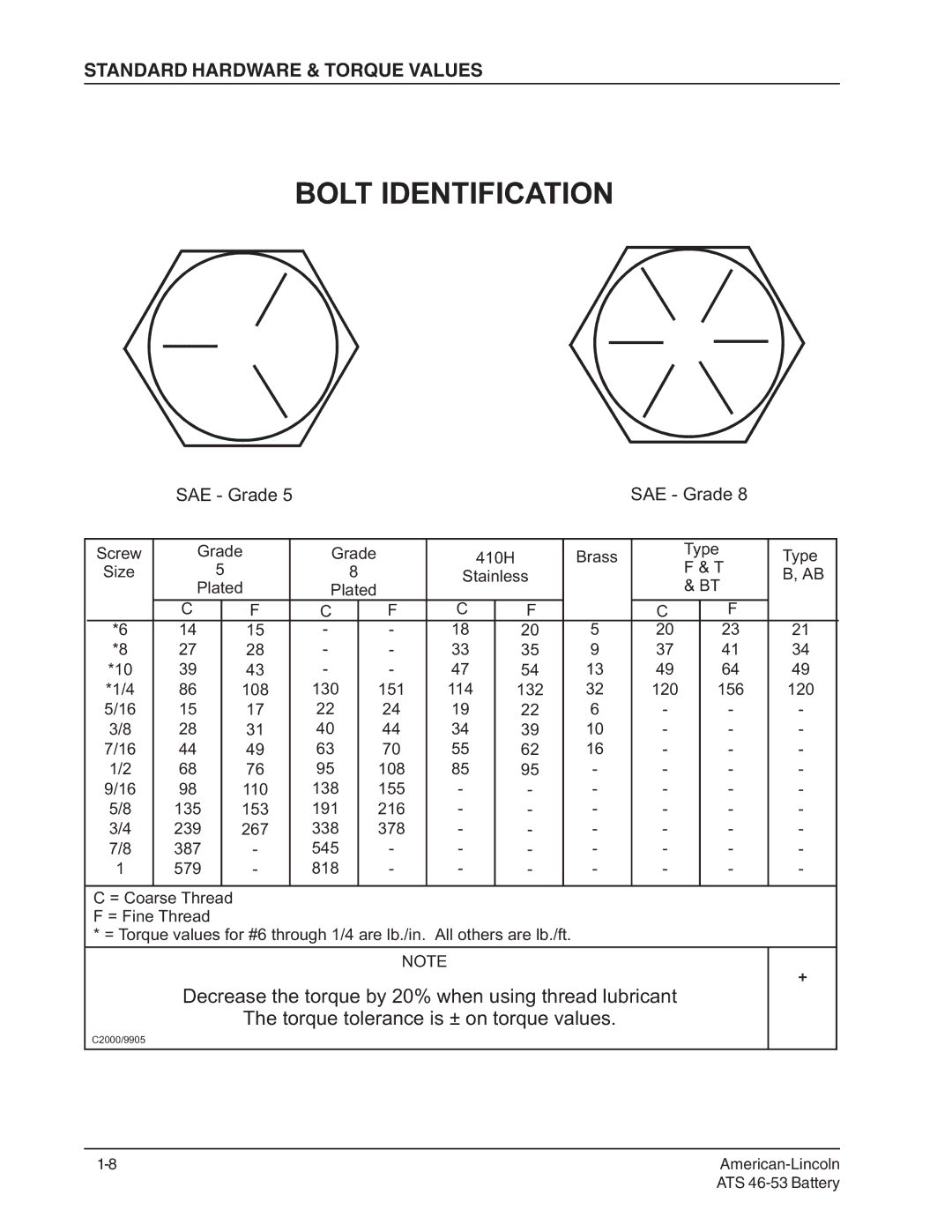 Nilfisk-ALTO 46/53 manual Standard Hardware & Torque Values, SAE Grade 