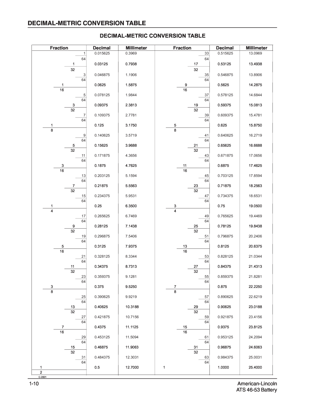 Nilfisk-ALTO 46/53 manual Decimal-Metricconversion Table, Fraction, Millimeter 