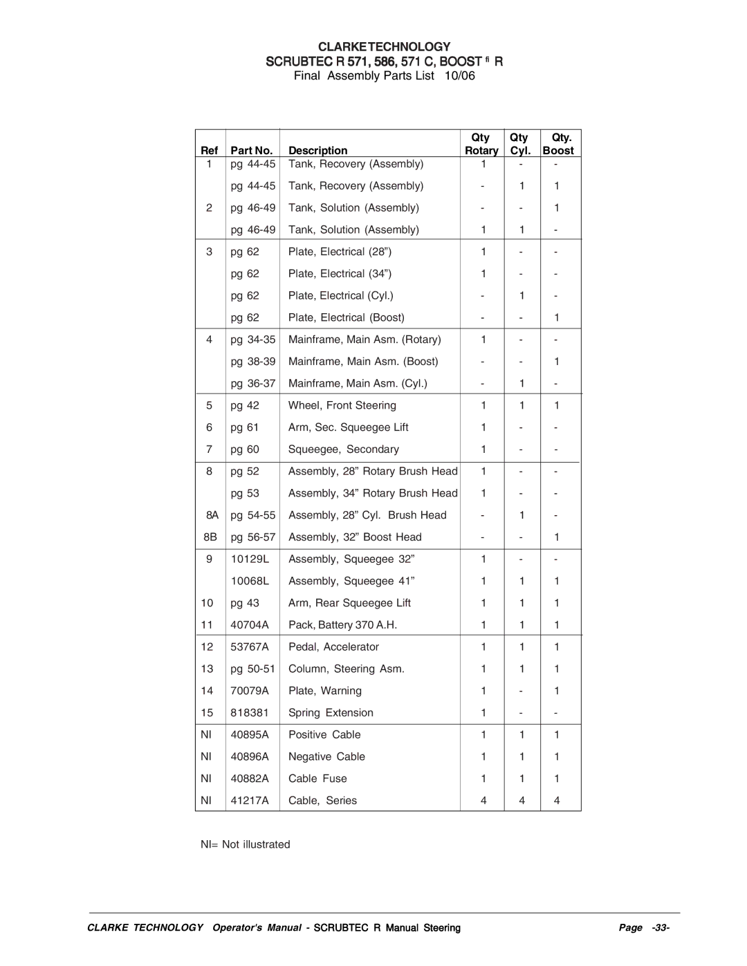 Nilfisk-ALTO R 571 C, SCRUBTEC R 586, BOOST R manual Final Assembly Parts List 10/06, Qty Description Rotary Cyl Boost 