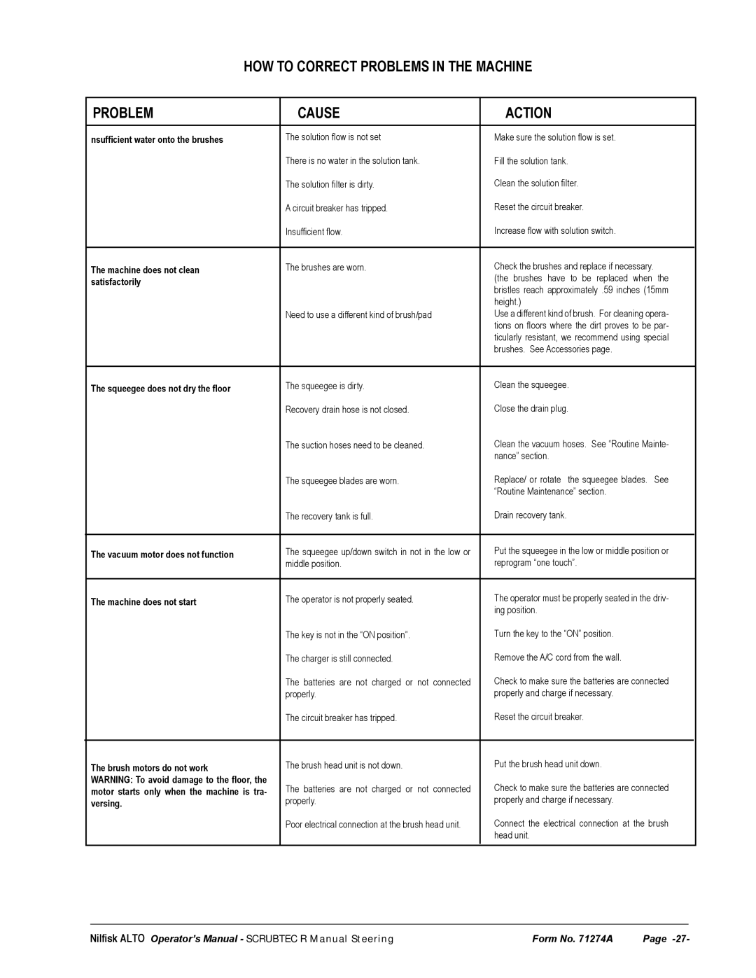 Nilfisk-ALTO 571, 586 manual HOW to Correct Problems in the Machine Cause Action 