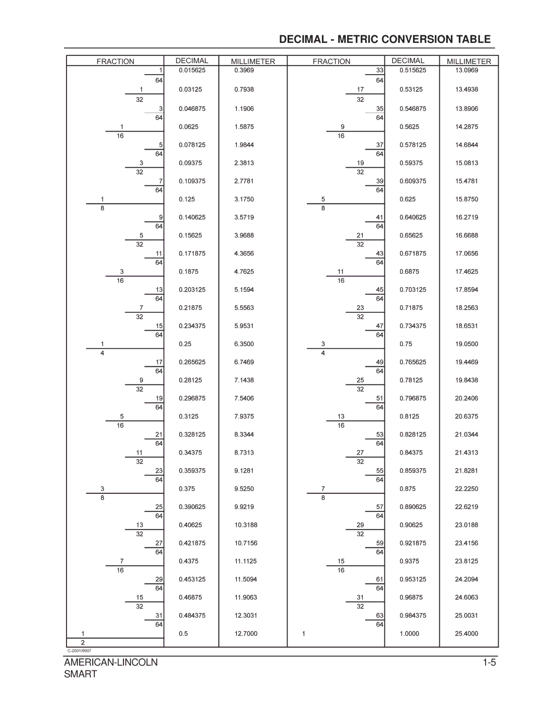 Nilfisk-ALTO 692003 manual Decimal Metric Conversion Table 