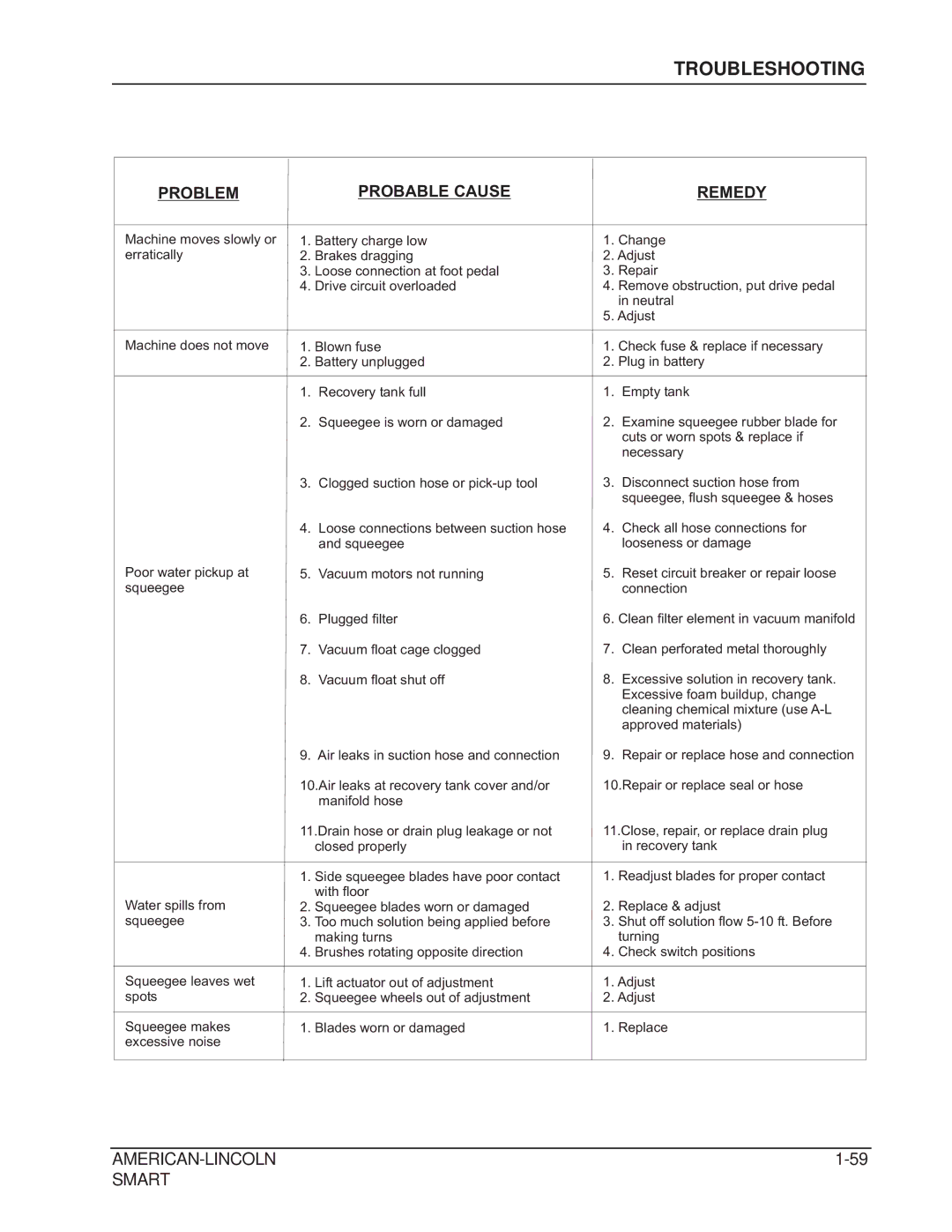 Nilfisk-ALTO 692003 manual Troubleshooting, Problem Probable Cause 