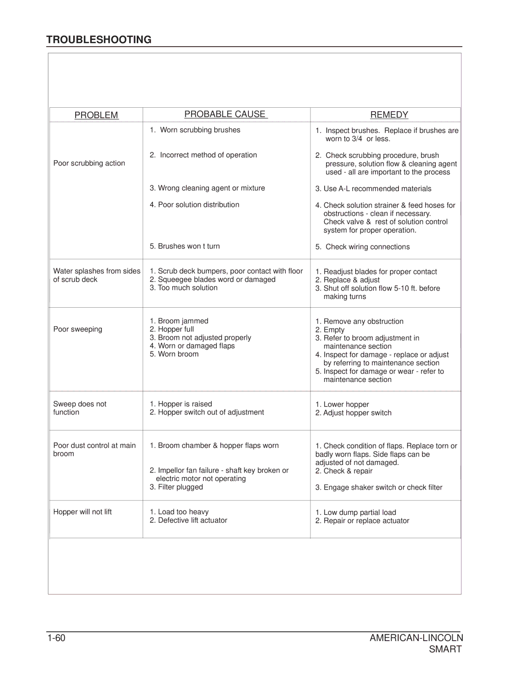 Nilfisk-ALTO 692003 manual Remedy 