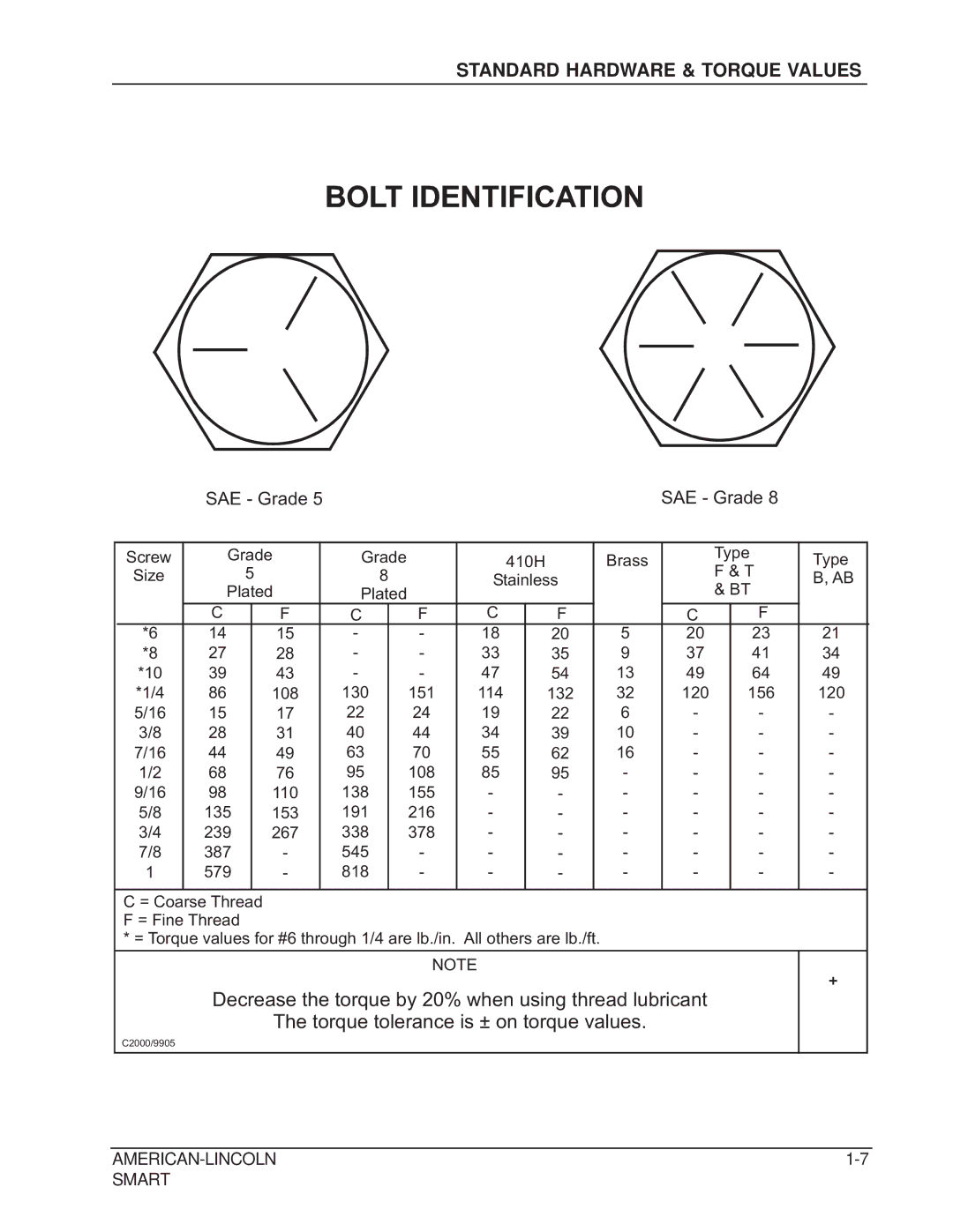 Nilfisk-ALTO 692003 manual Standard Hardware & Torque Values, SAE Grade 